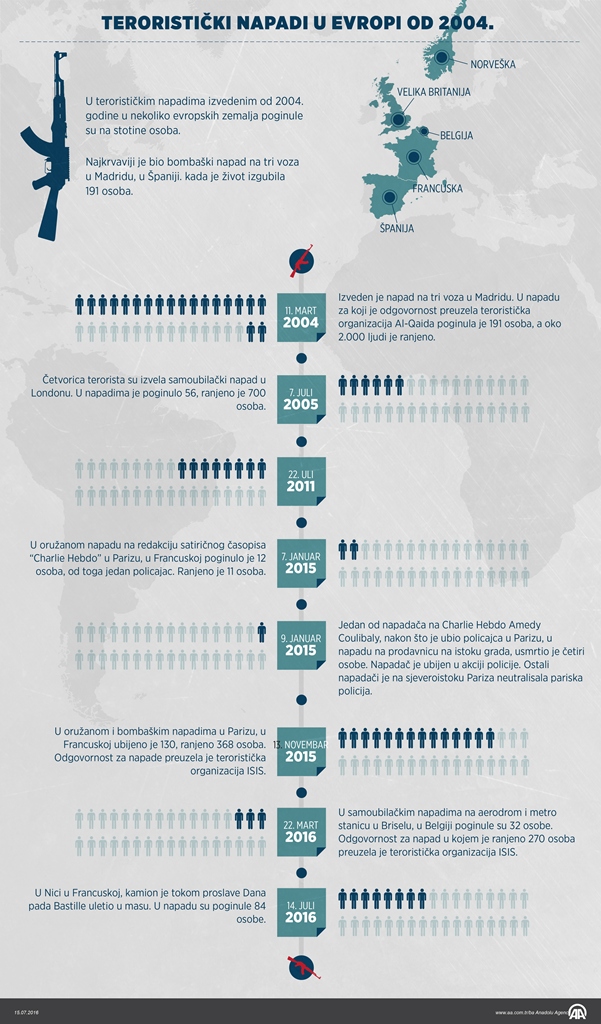 napadi_eu_terorizam_infografika_AA.jpg - Teroristički napadi u Evropi od 2004. godine