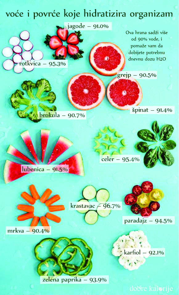 voce_povrce_hidratacija_dobre_kalorije.jpg - Koje voće i povrće hidratizira?