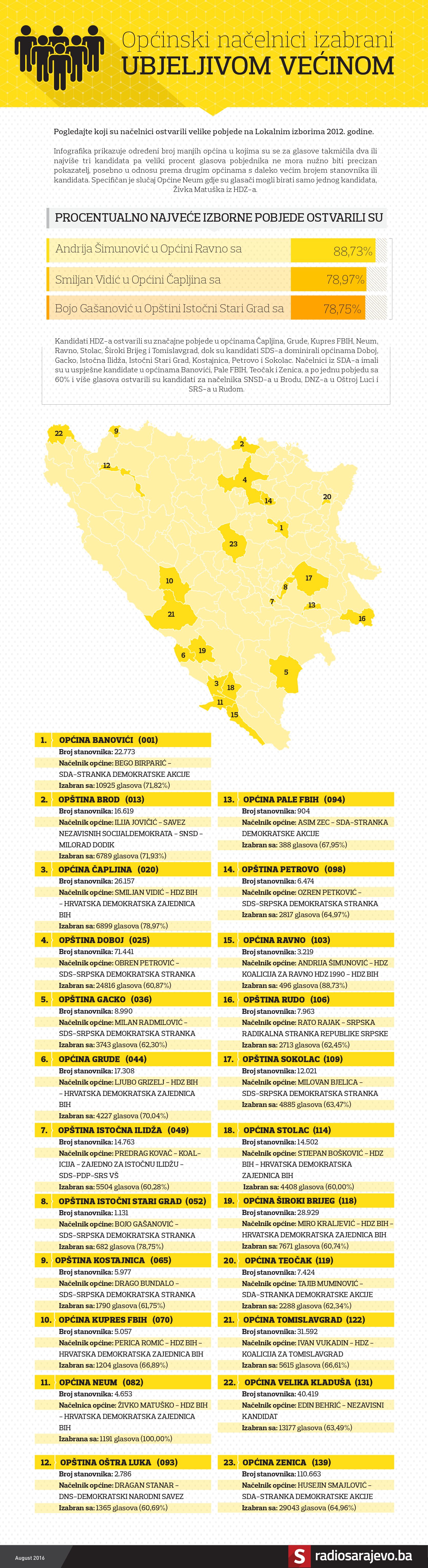 Nacelnici_Ubjedljiva_vecina.jpg - Infografika: Načelnici koji su 2012. izabrani ubjedljivom većinom 