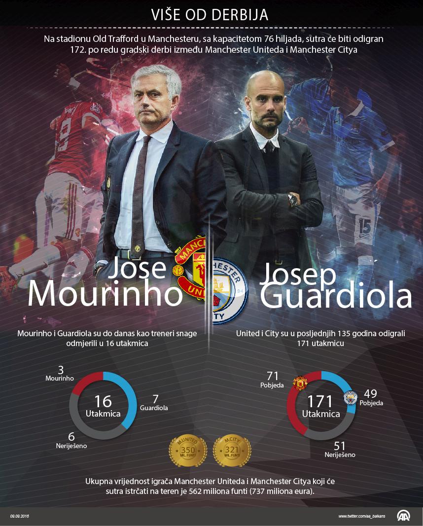 Jose_Mourinho_Josep_Guardiola_infografika_AA.jpg - Prvi okršaj Mourinhoa i Guardiole u Premiershipu