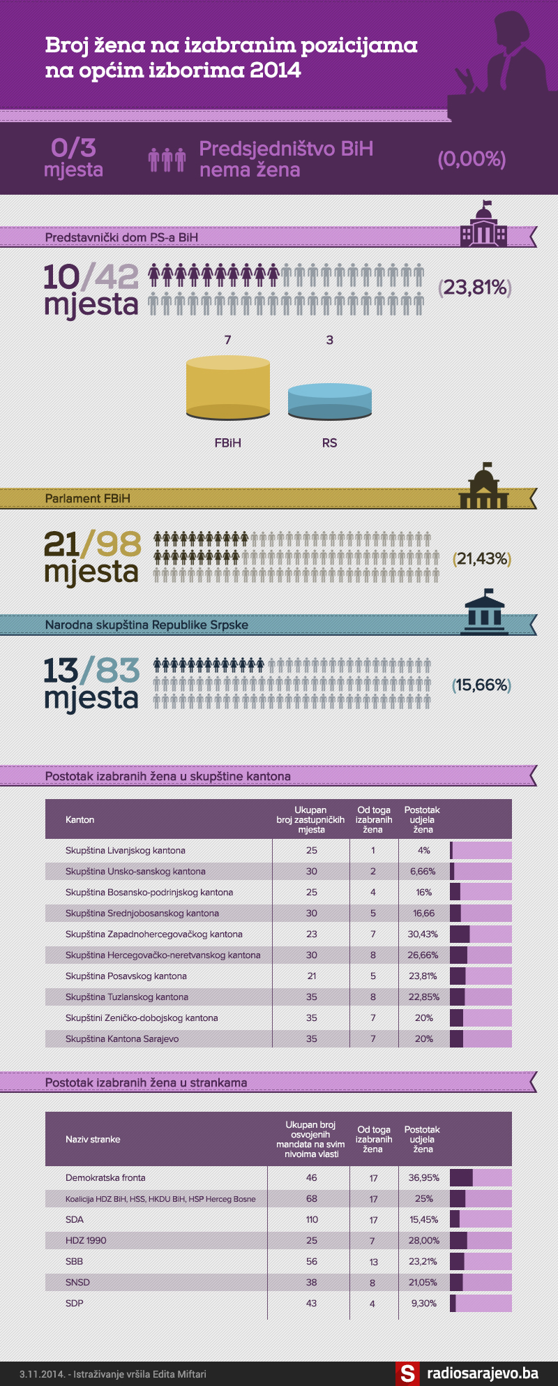 broj_zena_infografika_RSA.jpg - Broj žena na izabranim pozicijama na izborima 2014 