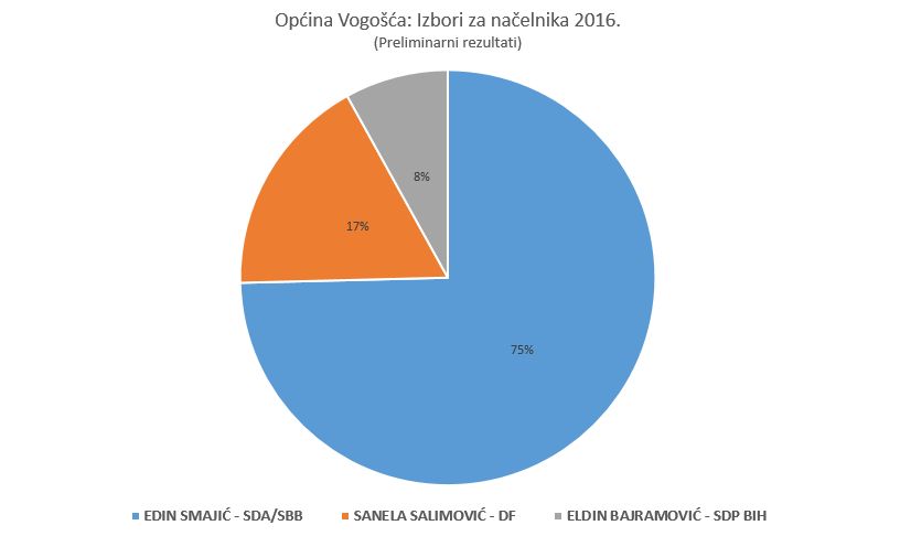 Izbori_Nacelnik_Vogosca.jpg - Kako se glasalo u općini Vogošća 