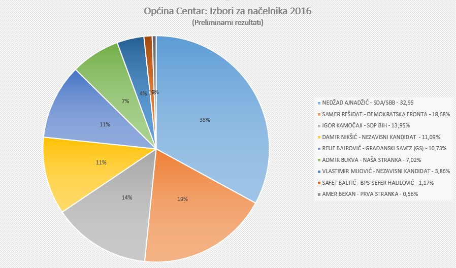Izbori_Nacelnik_Centar.jpg - Kako se glasalo u sarajevskoj Općini Centar