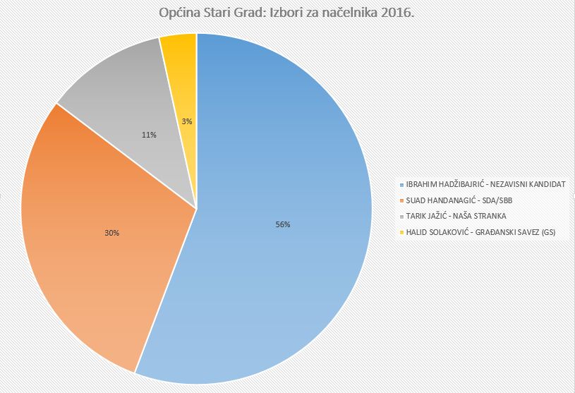 Izbori_Nacelnik_Stari_Grad.jpg - Kako se glasalo u sarajevskoj Općini Stari Grad