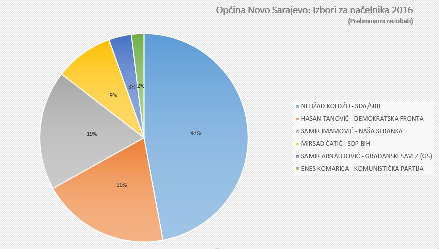 Izbori_Nacelnik_Novo_Sarajevo.jpg - Kako se glasalo u Općini Novo Sarajevo