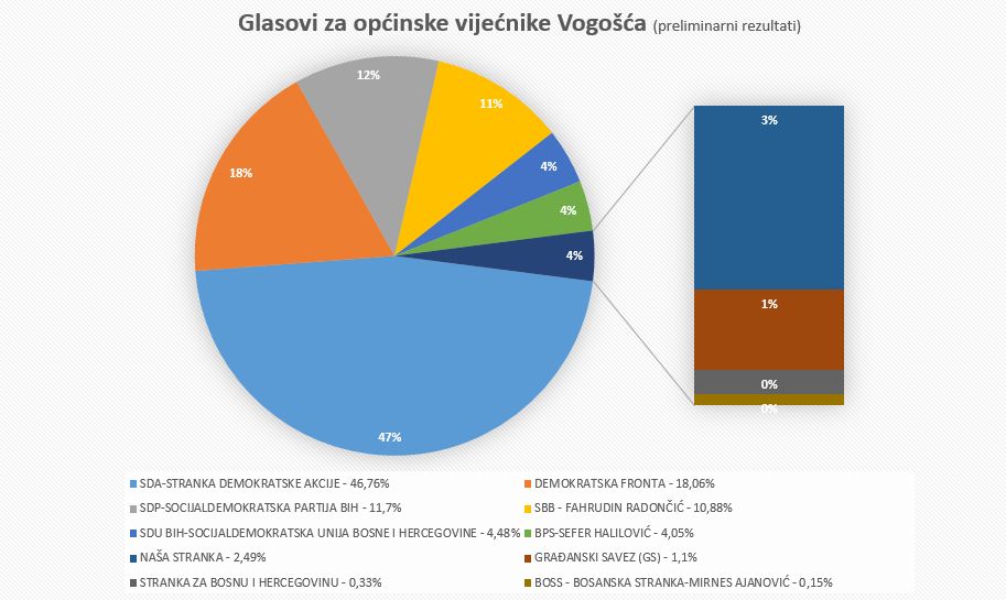 Izbori_vijecnici_Vogosca.jpg - Vogošća: Ovako se glasalo za općinske vijećnike