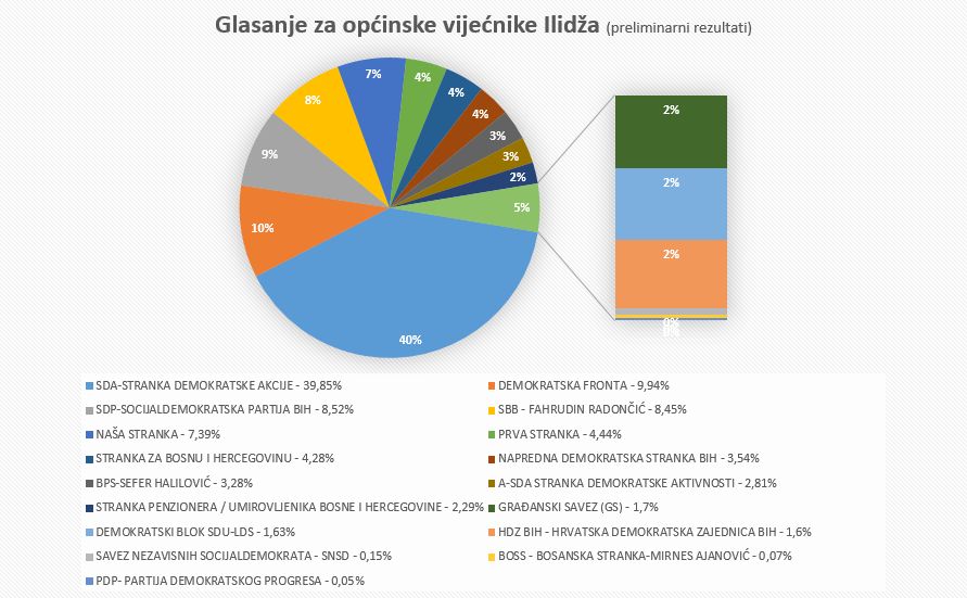 Izbori_vijecnici_Ilidža.jpg - Ilidža: Ovako se glasalo za općinske vijećnike 