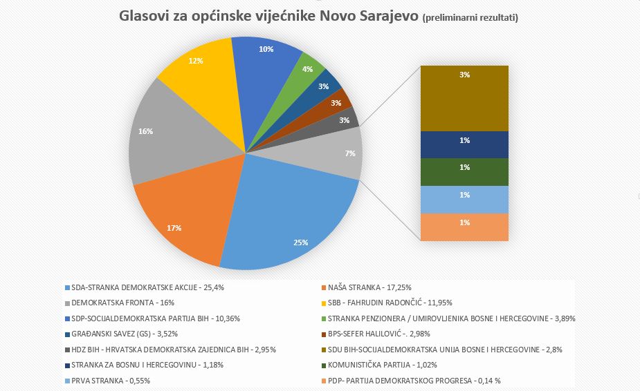 Izbori_vijecnici_NOvo_Sarajevo.jpg - Novo Sarajevo: Ovako se glasalo za općinske vijećnike 