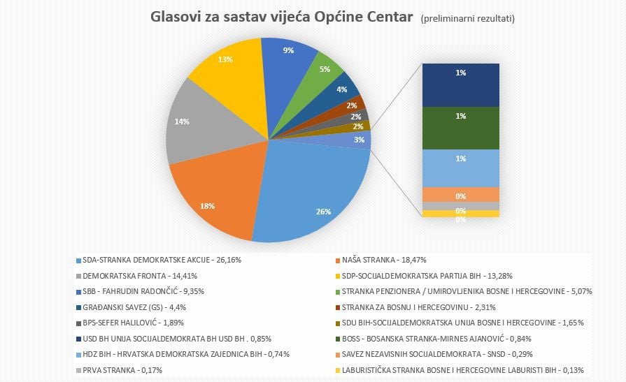 Uzboirui_Vijece_Centar.jpg - Općina Centar: Ovako se glasalo za općinske vijećnike 