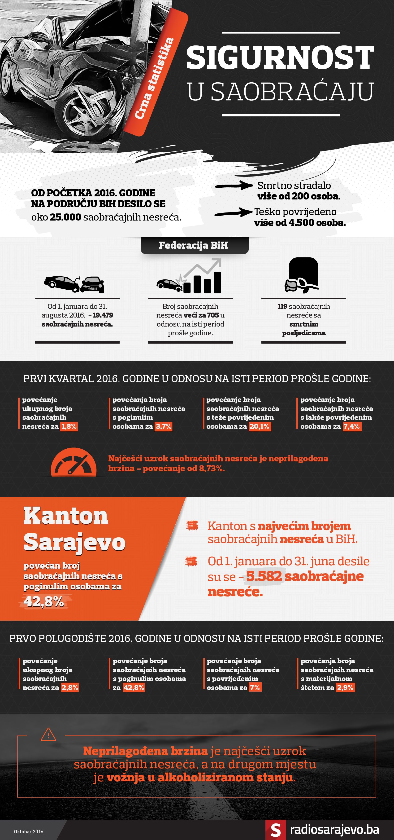 Infografika_sigurnost_saobracaj.jpg - Infografika: Koliko su građani BiH sigurni u saobraćaju