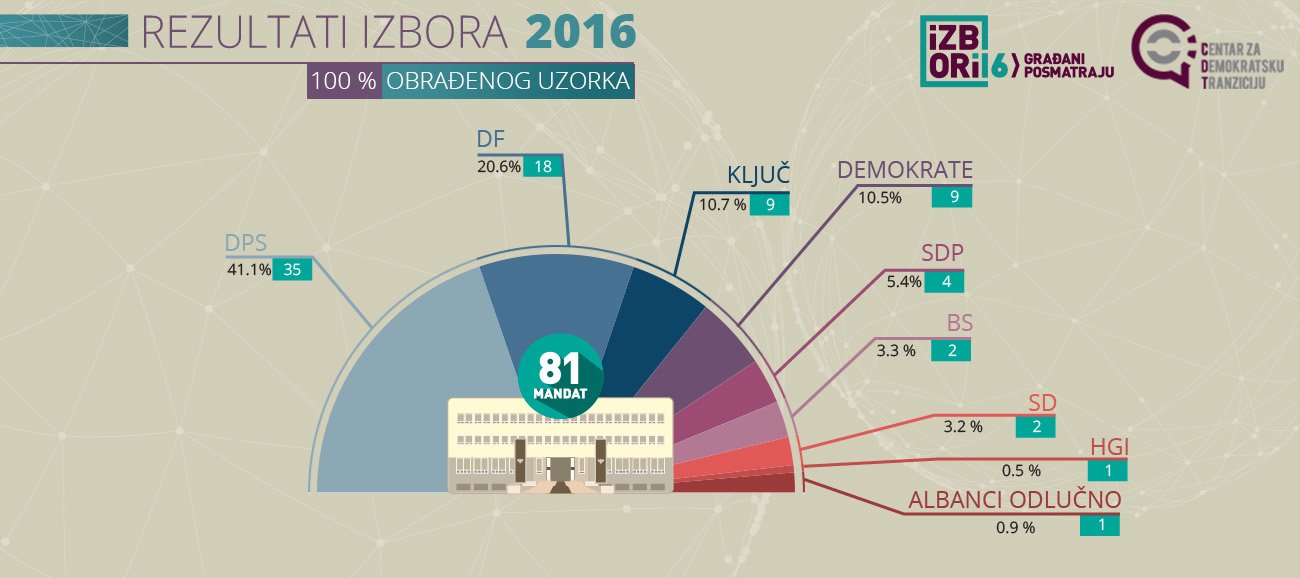 Foto: CDT Crna Gora - Crna Gora: DPS-u najviše mandata, manjine odlučuju o novoj vladi