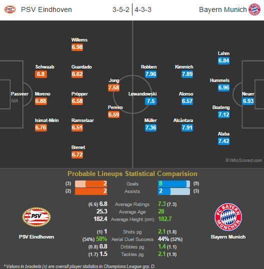 PSV_Bayern_Statistika.png - Večeras 4. kolo: Guardiola se sveti najvoljenijem klubu