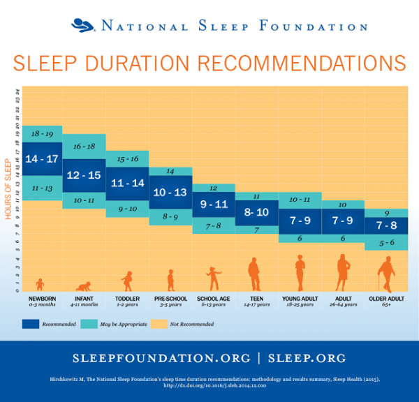 san_infografika_sleep_org.png - Koliko nam je sati sna potrebno s obzirom na naše godine?