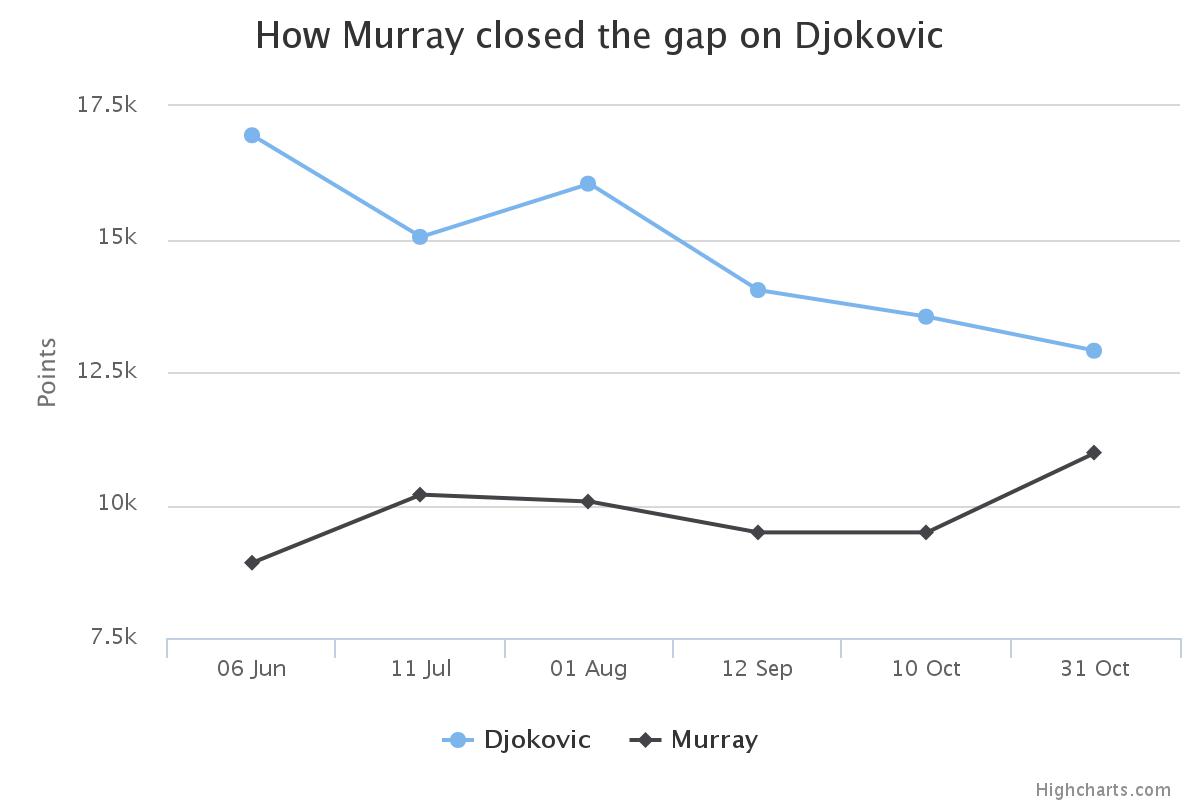 chart.jpeg - Andy Murray na tronu: Britanac je novi vladar tenskih terena