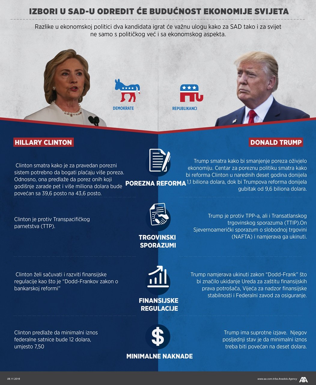 izbori_sad_trump_clinton_ekonomija_infografika_aa.jpg - Kako će rezultati izbora u SAD-u odrediti budućnost svjetske ekonomije?