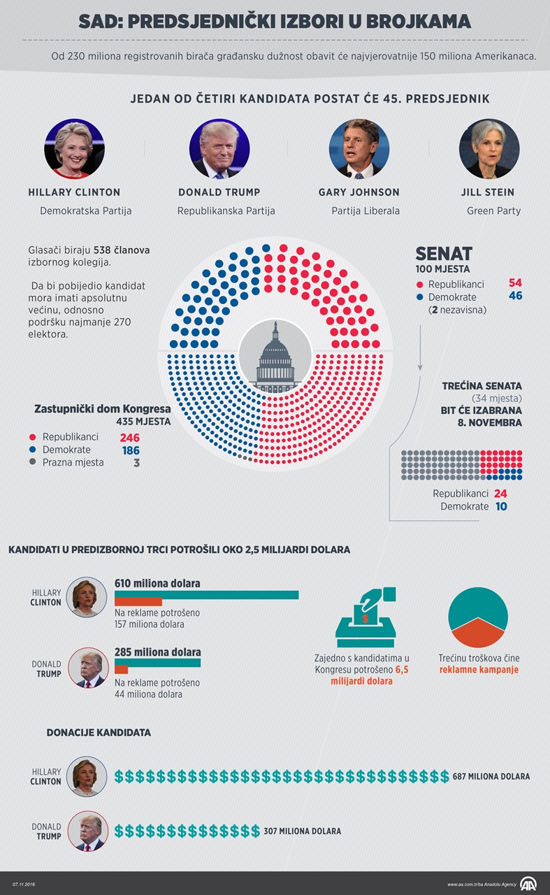 sad_brojke_izbori_infografika_aa.jpg - Ovo su predsjednički izbori SAD-a u brojkama