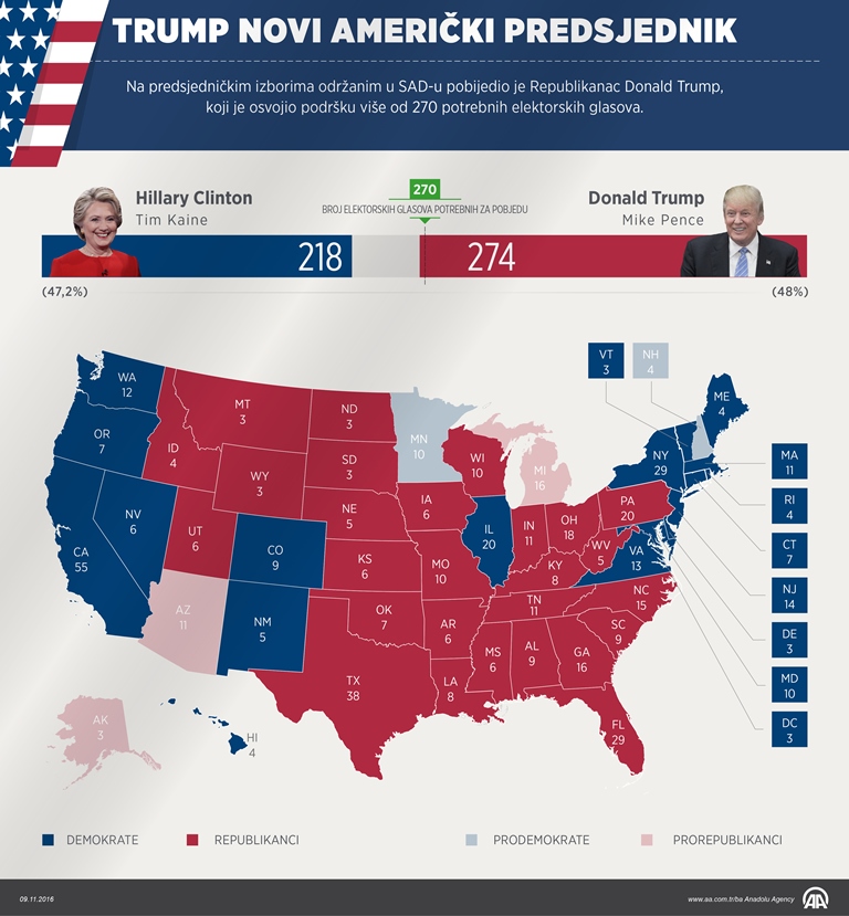 Infografika - Kako je Donald Trump izabran za 45. predsjednika SAD-a