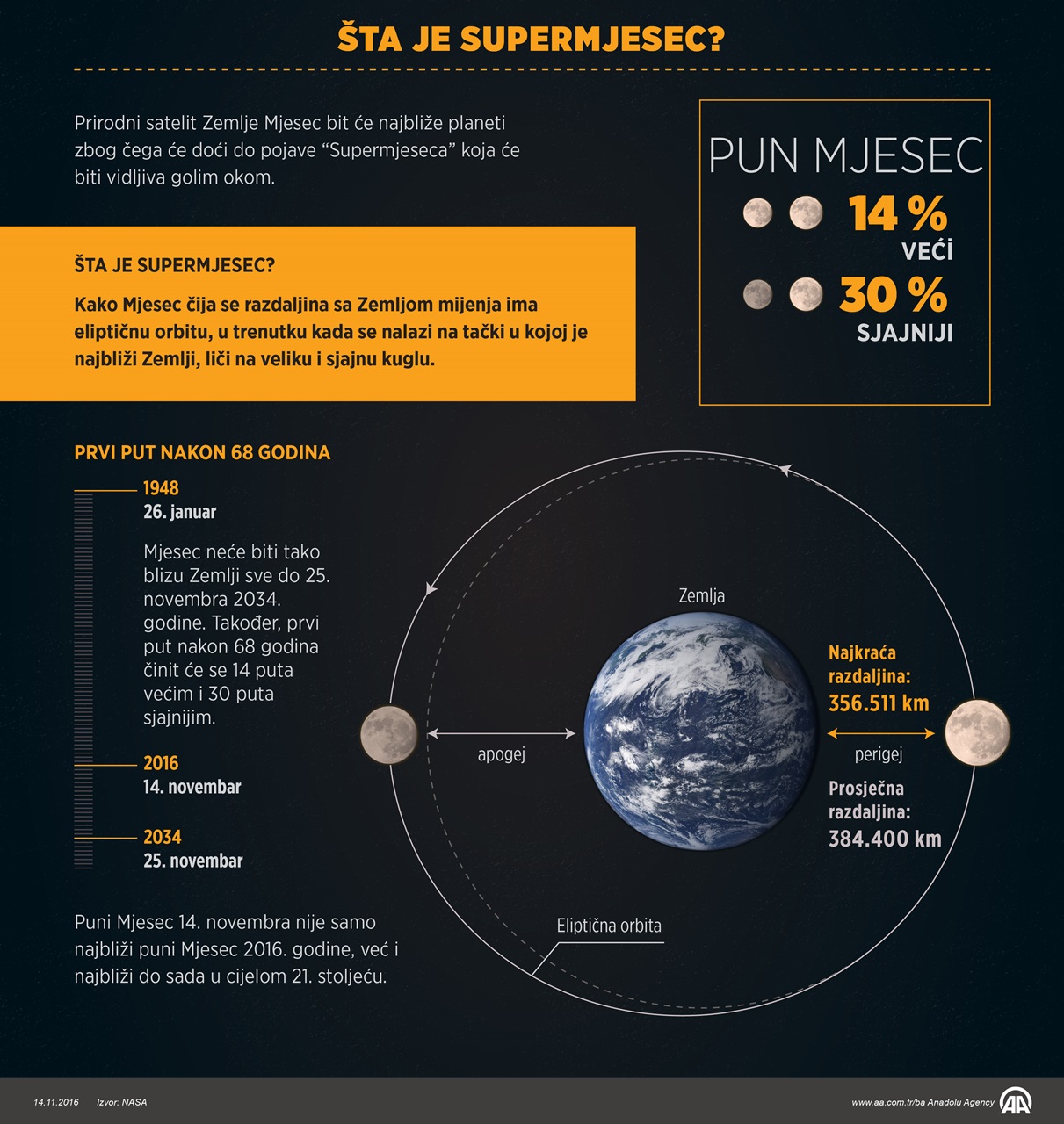 supermjesec_infografika_14112016_aa.jpg - Večeras najsjajniji mjesec u posljednjih 68 godina - šta je Supermjesec?