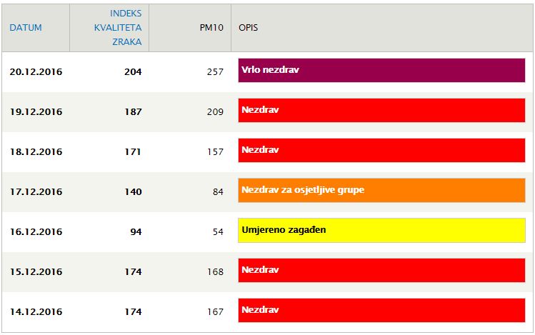 Tabela_Indeks_Zraka.JPG - Dramatično zagađenje: Jutrošnji zrak u Sarajevu opasan za zdravlje
