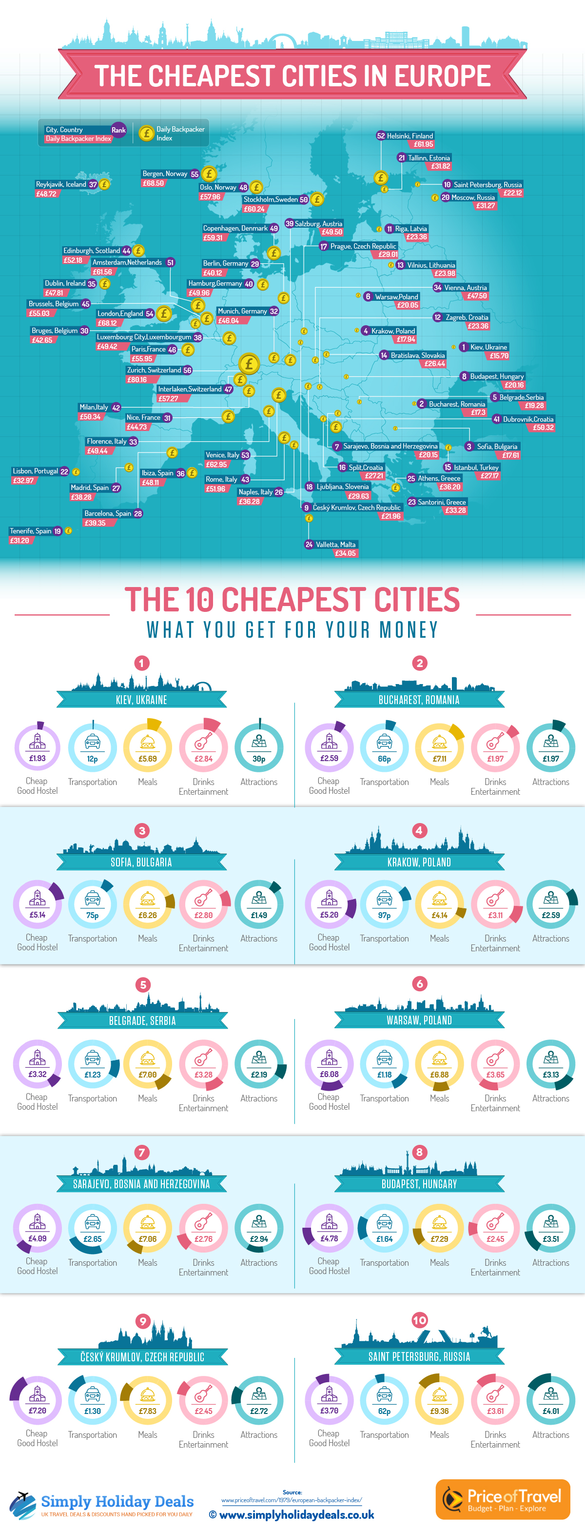 najjeftiniji_gradovi_evrope.jpg - Ovo su najjeftiniji gradovi u Evropi: A gdje je Sarajevo?