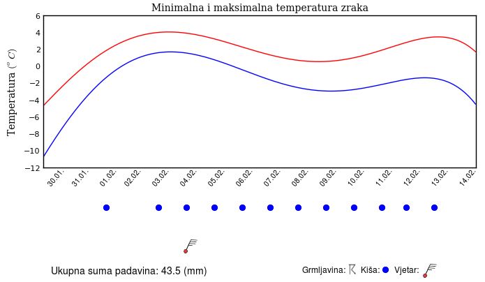 Vremenska_Prognoza_FHMZ.JPG - Promjena vremena: Kakvo nas vrijeme očekuje do polovine februara