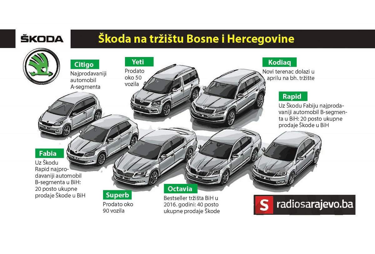2-terzic.jpg - Vedad Terzić za Radiosarajevo.ba: Zašto je Škoda 18. put najprodavanija u BiH