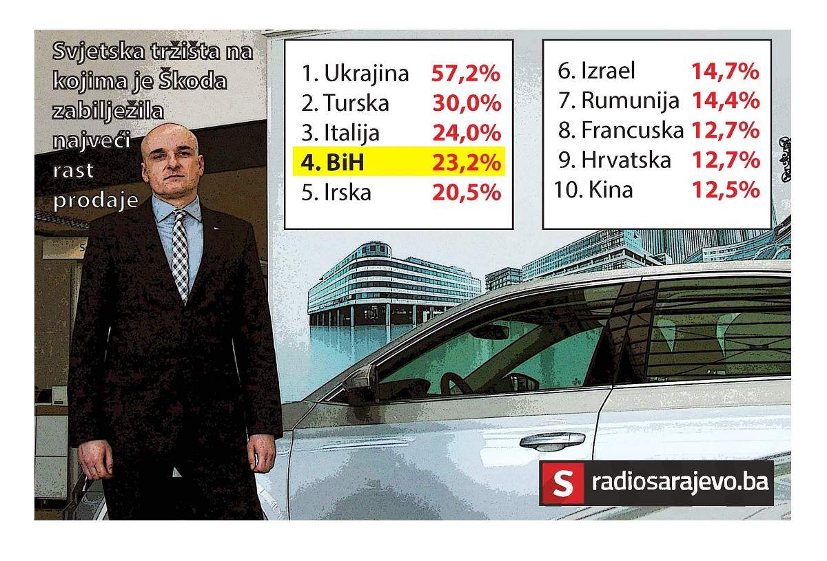 4-terzic.jpg - Vedad Terzić za Radiosarajevo.ba: Zašto je Škoda 18. put najprodavanija u BiH