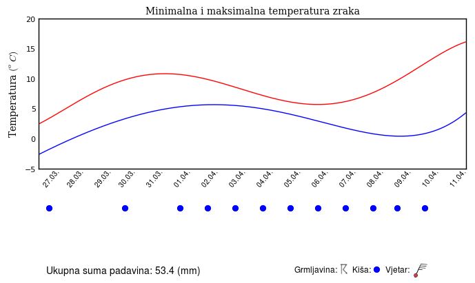 Prognoza_Vremena_PrtScr.JPG - Proljeće u BiH toplije od prosjeka: Veće količine padavina u drugoj polovini aprila