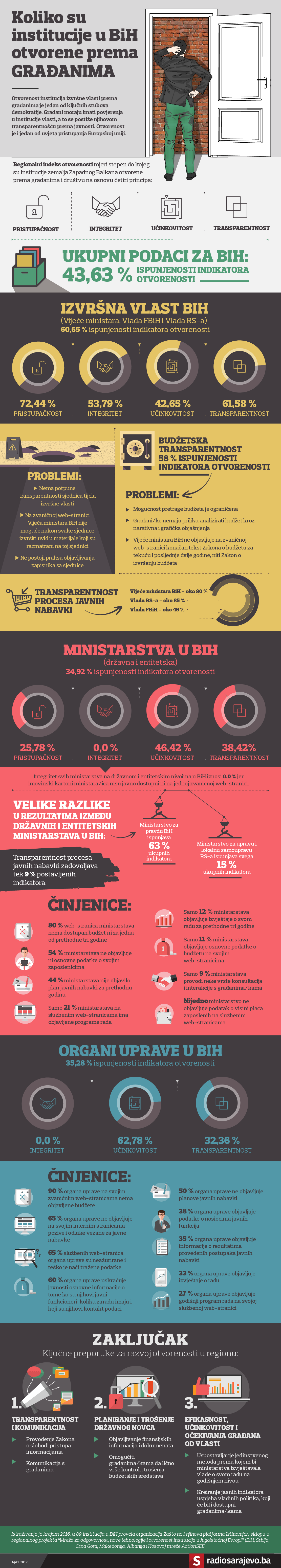 1_infografika-01.png - Glavom kroz zid: Koliko su bh. institucije otvorene građanima