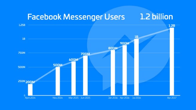 FB_Messenger_Statistika.jpg - Facebook Messenger sada ima 