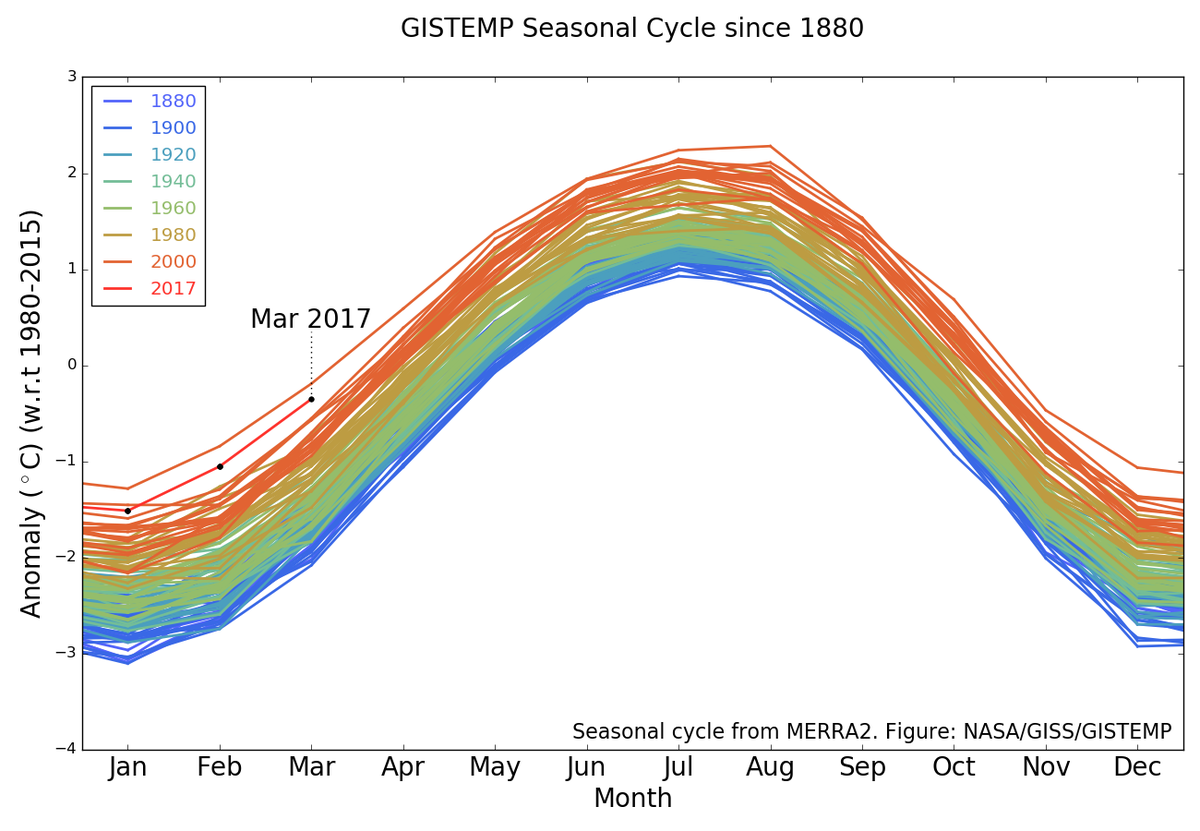 NASA - Zabrinjavajući podaci: Temperature u martu premašile prosjek