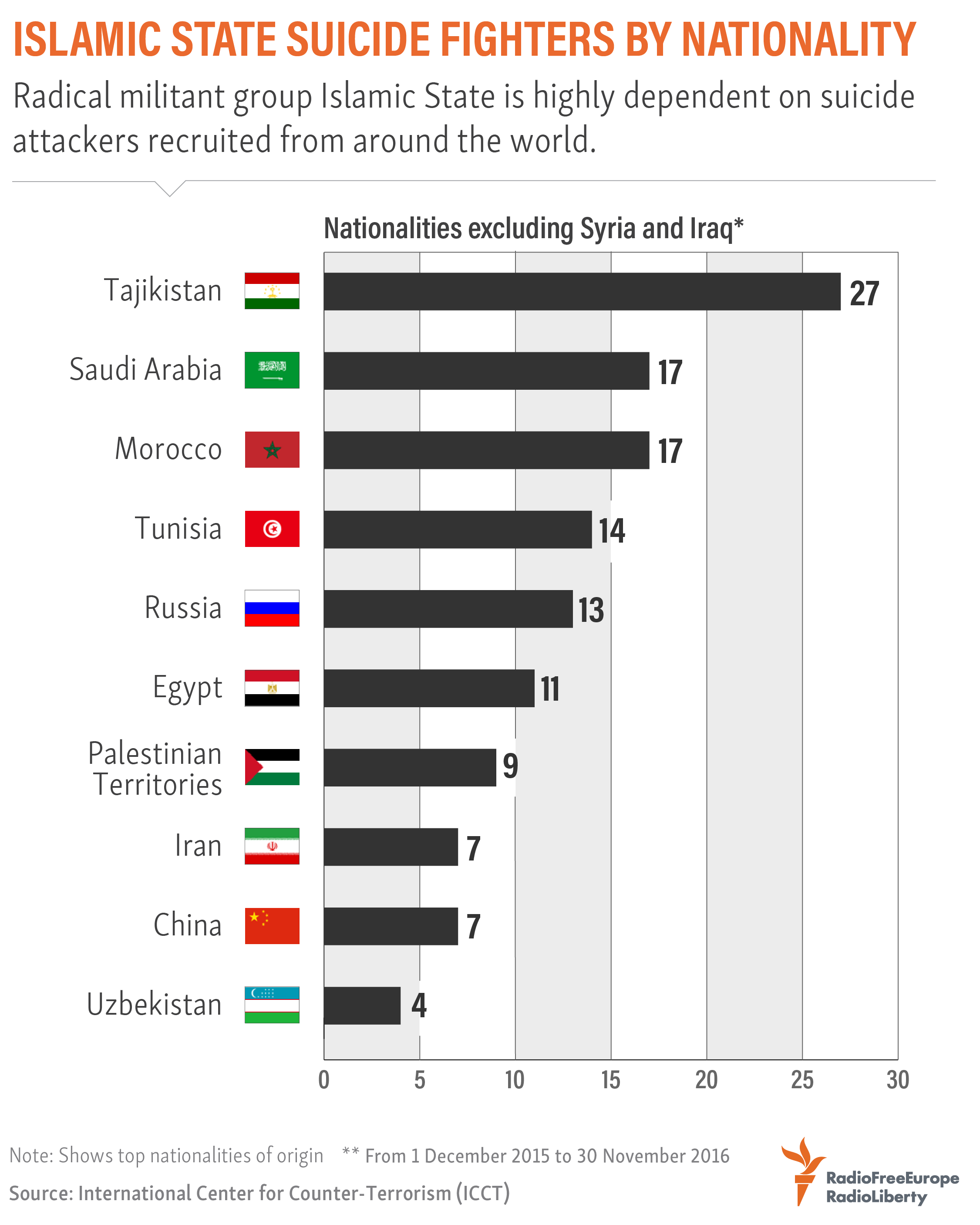 samoubice_is_RFE.png - Zemlje iz kojih odlazi najviše boraca u Islamsku državu: BiH na 7. mjestu 