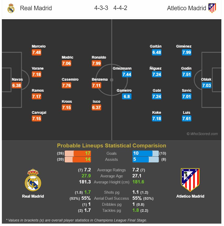 Mogući sastavi i statistika - Real dočekuje Atletico: Mogu li Jorgandžije napokon srušiti Kraljevski klub?