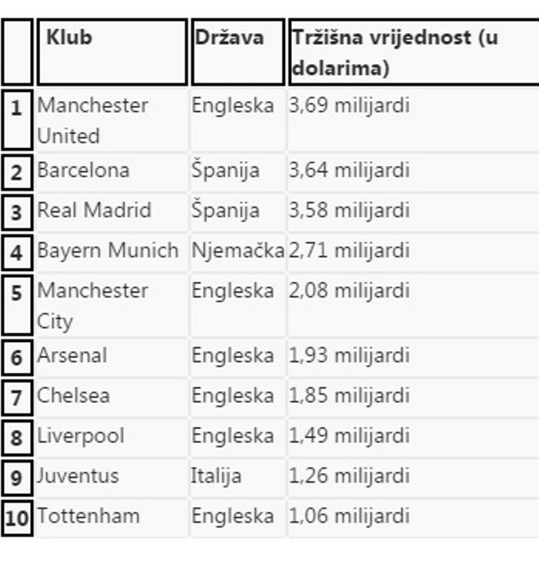 manchester_lista_klubovi_AA.jpg - Real Madrid izgubio tron: Manchester United najbogatiji klub