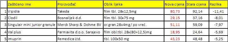 tablete_esencijalna_lista_ks_apoteke_sarajevo.JPG - Cijene lijekova u BiH ujednačene, esencijalne liste i dalje problem