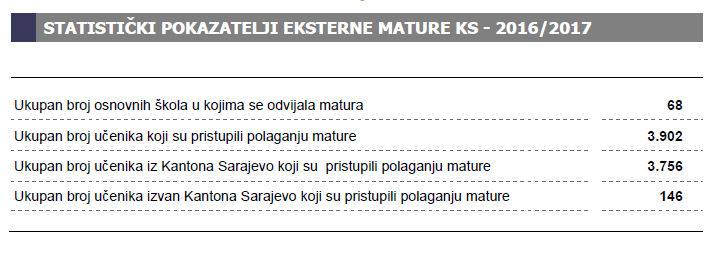 eksterna_matura13.jpg - Prvi rezultati eksterne mature Osnovnih škola u Sarajevu