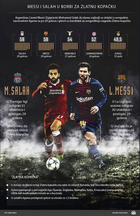 Messi i Salah u borbi za Zlatnu kopačku - undefined