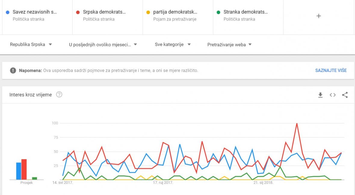 Popularnost stranaka u BiH - undefined