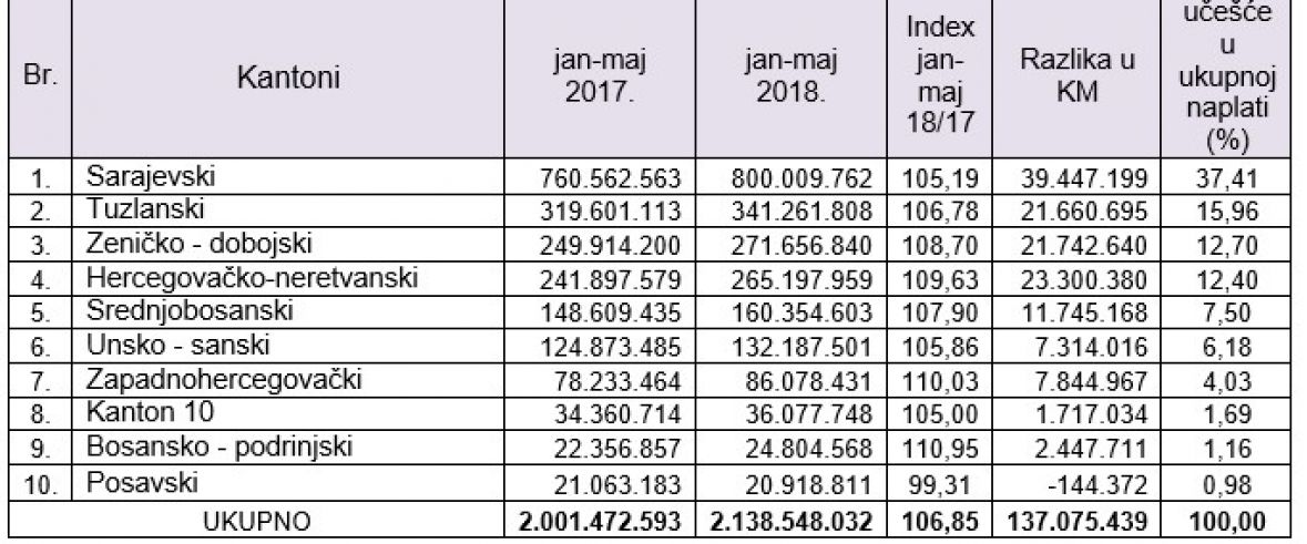 tabela-naplata-prihoda-januar-maj-2018-1.jpg - undefined