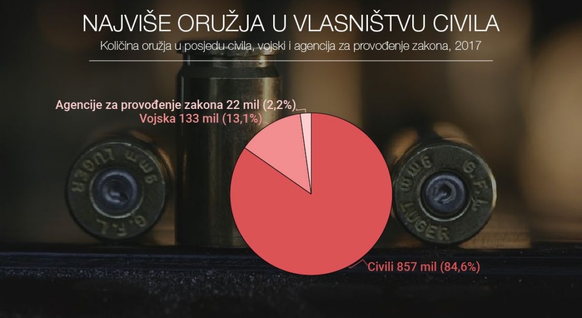 oruzje_infografika.jpg - undefined