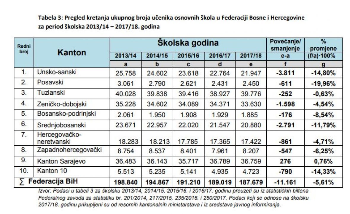  Pregled kretanja ukupnog broja učenika osnovnih škola u Federaciji Bosne i Hercegovine za period od 2013. do 2018. godine  - undefined