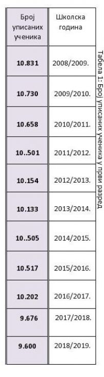 Pregled broja upisanih učenika u prvi razred od školske 2008/2009. godine do školske 2018/2019. godine - undefined
