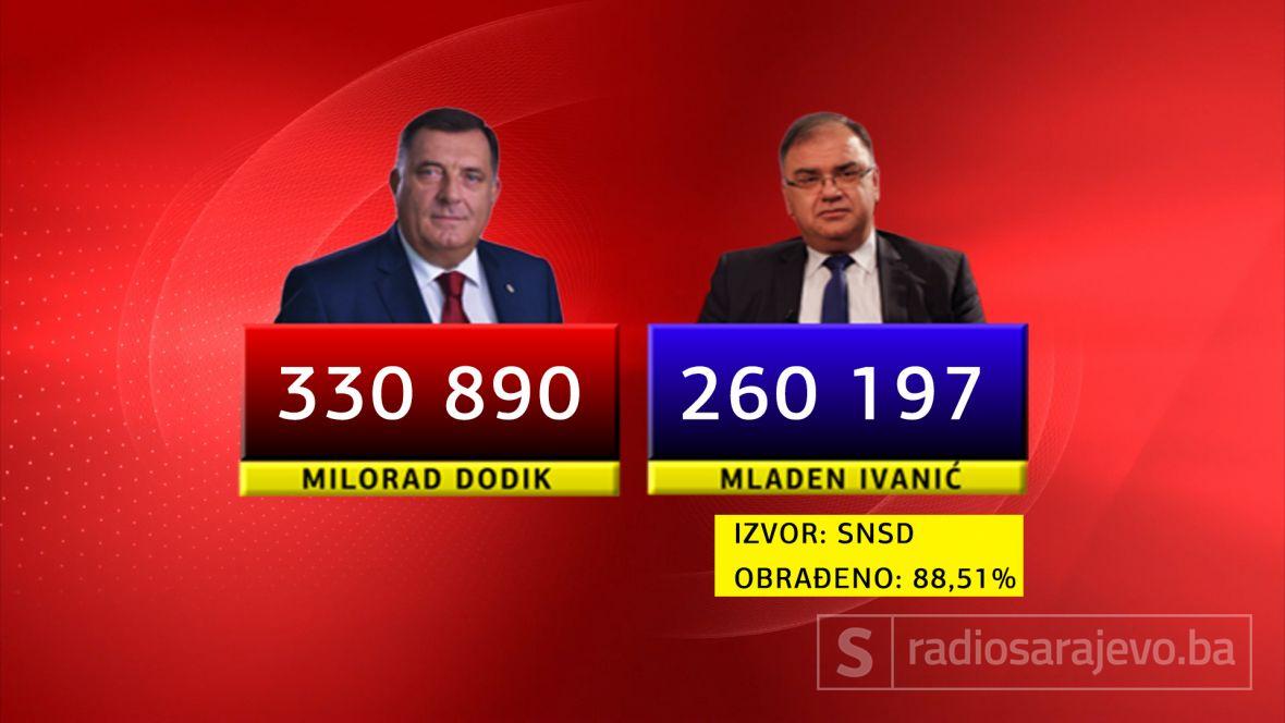 Grafički prikaz broja glasova za Dodika i Ivanića - undefined