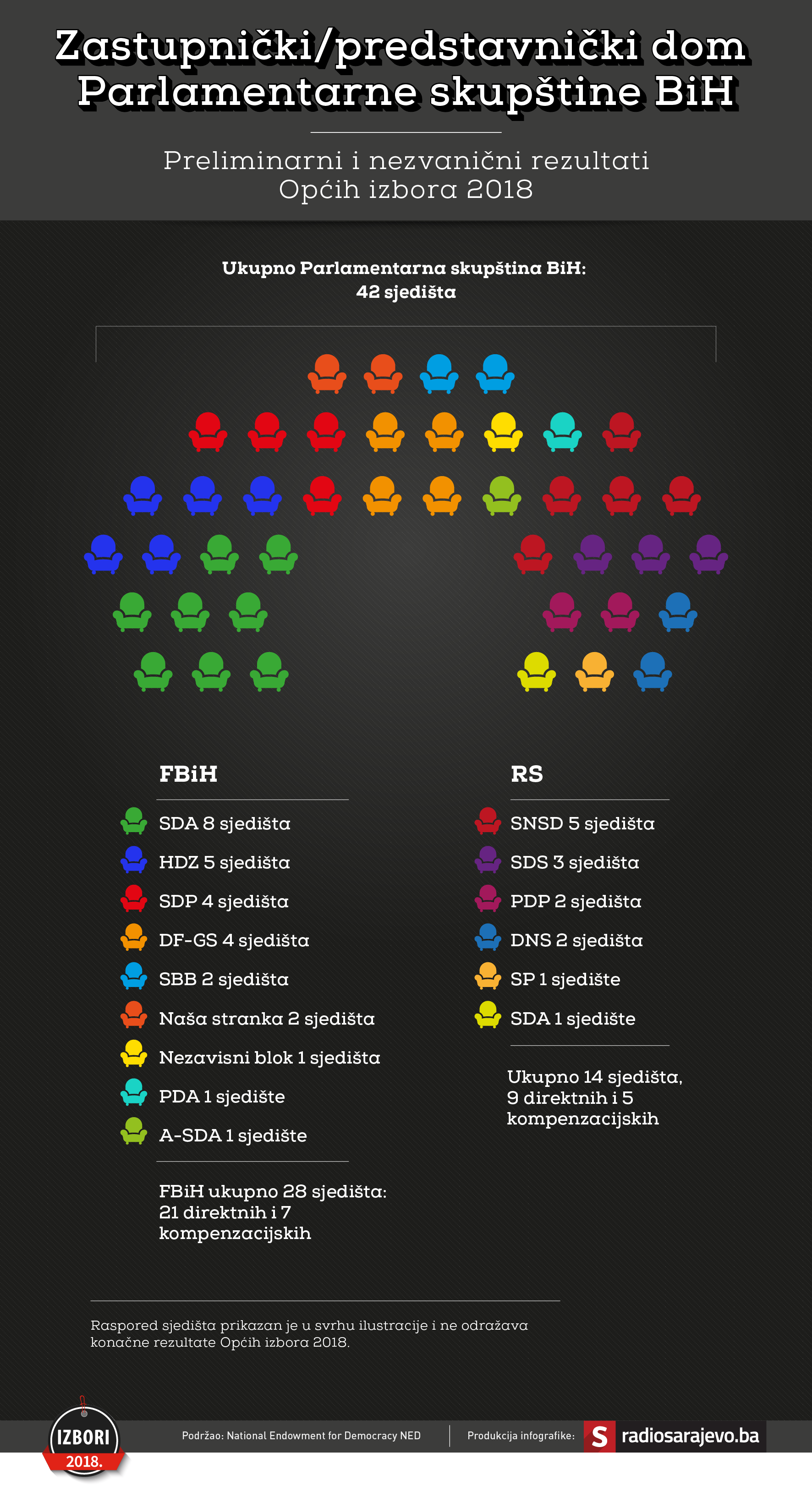 Infografika: Parlament BiH nakon izbora 2018. - undefined