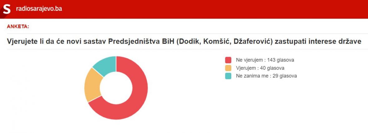 Vjerujete li da će novi sastav Predsjedništva BiH zastupati interese države?  - undefined