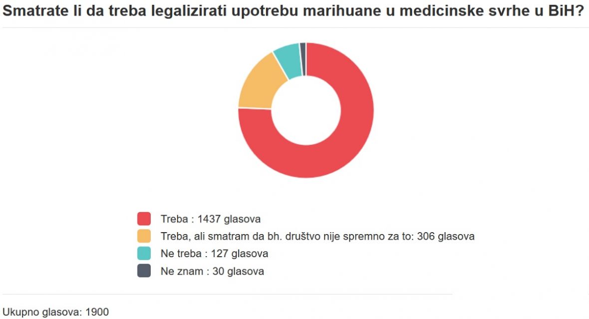 Anketa o legalizaciji marihuane u medicinske svrhe u BiH - undefined