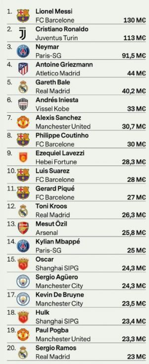 Ugledni list France Football objavio je spisak 20 najplaćenijih igrač - undefined