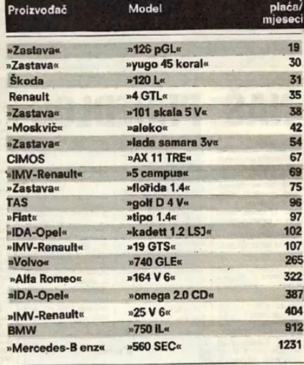 Koliko se u Jugoslaviji moralo raditi za kupnju automobila - undefined