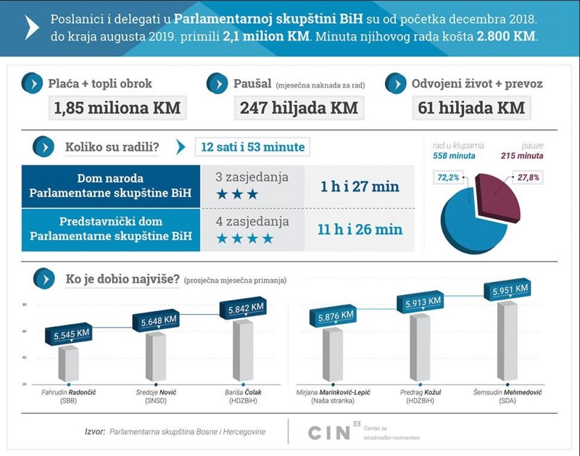 Koliko nas košta rad zastupnika i delegata u Parlamentu BiH - undefined