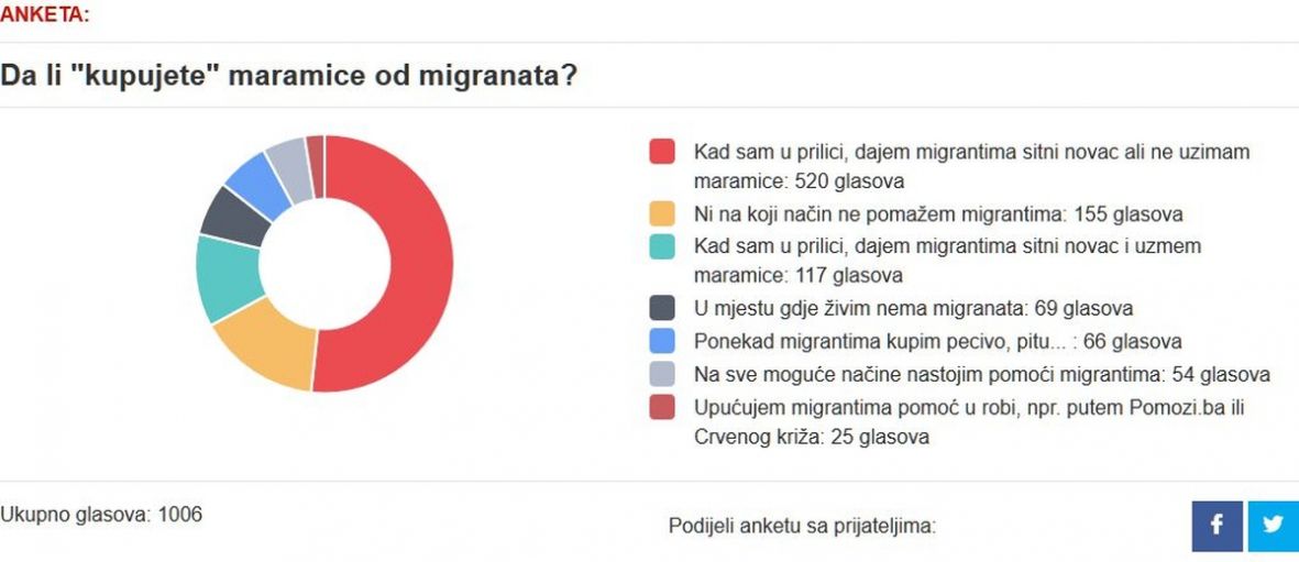 Anketa portala Radiosarajevo.ba - undefined